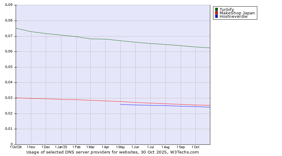 Historical trends in the usage of Turbify vs. MakeShop Japan vs. Hostneverdie