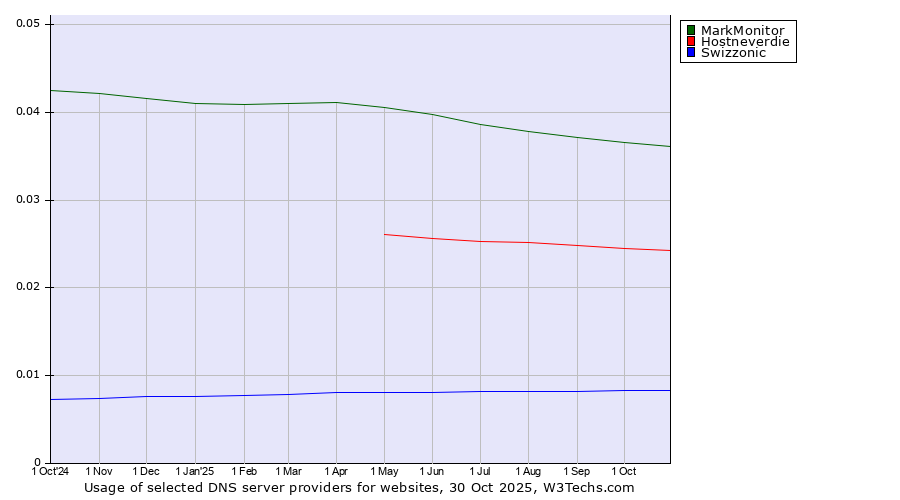Historical trends in the usage of MarkMonitor vs. Hostneverdie vs. Swizzonic