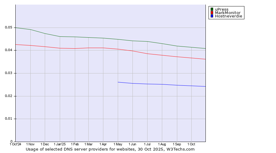 Historical trends in the usage of uPress vs. MarkMonitor vs. Hostneverdie