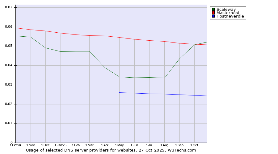 Historical trends in the usage of Scaleway vs. Masterhost vs. Hostneverdie