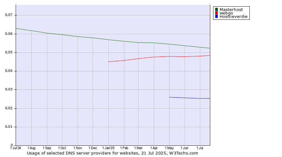 Historical trends in the usage of Masterhost vs. webgo vs. Hostneverdie
