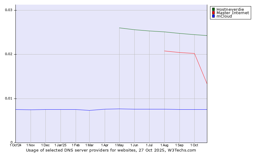 Historical trends in the usage of Hostneverdie vs. Master Internet vs. mCloud