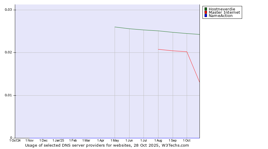 Historical trends in the usage of Hostneverdie vs. Master Internet vs. NameAction