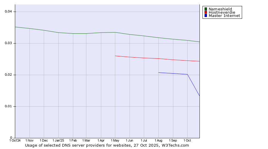 Historical trends in the usage of Nameshield vs. Hostneverdie vs. Master Internet