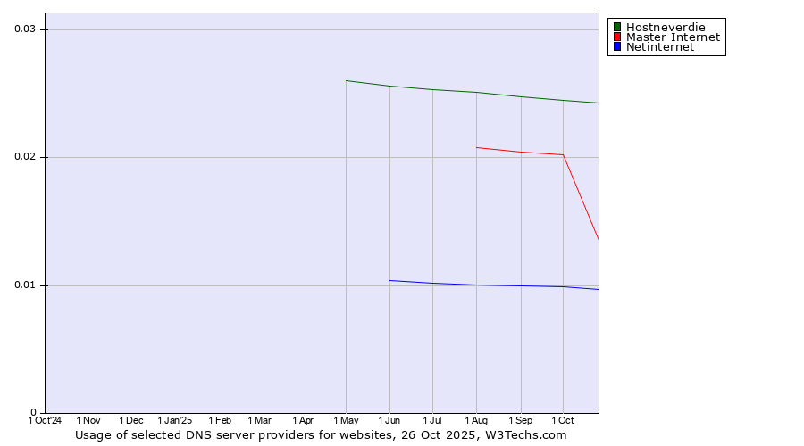 Historical trends in the usage of Hostneverdie vs. Master Internet vs. Netinternet