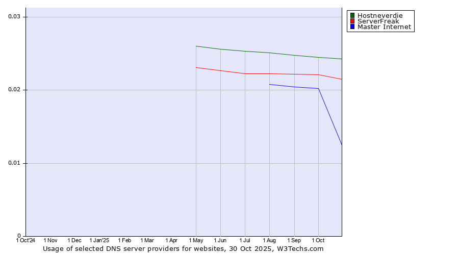 Historical trends in the usage of Hostneverdie vs. ServerFreak vs. Master Internet