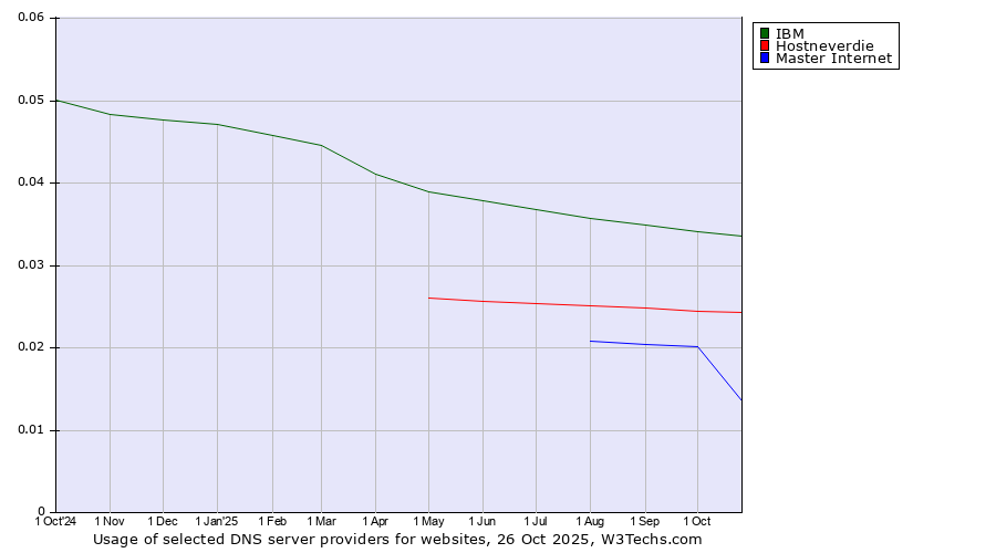 Historical trends in the usage of IBM vs. Hostneverdie vs. Master Internet