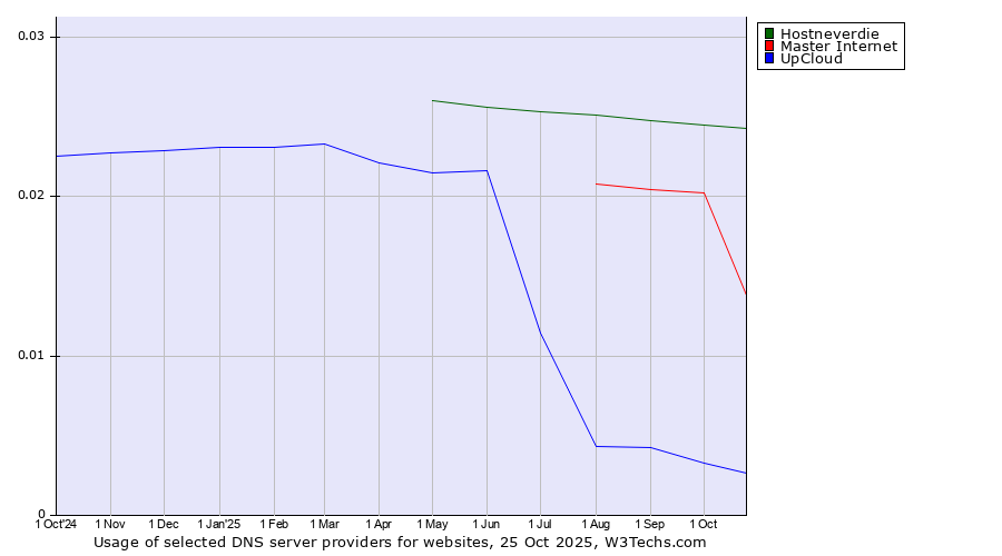 Historical trends in the usage of Hostneverdie vs. Master Internet vs. UpCloud