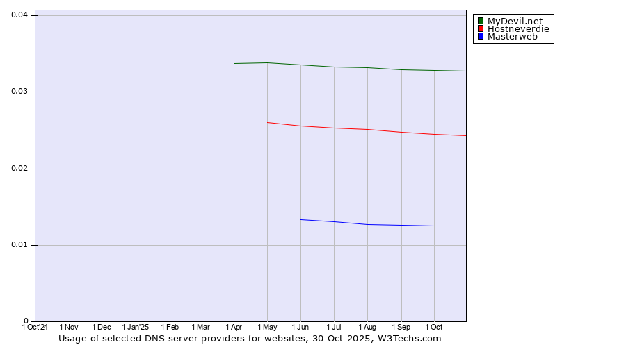 Historical trends in the usage of MyDevil.net vs. Hostneverdie vs. Masterweb