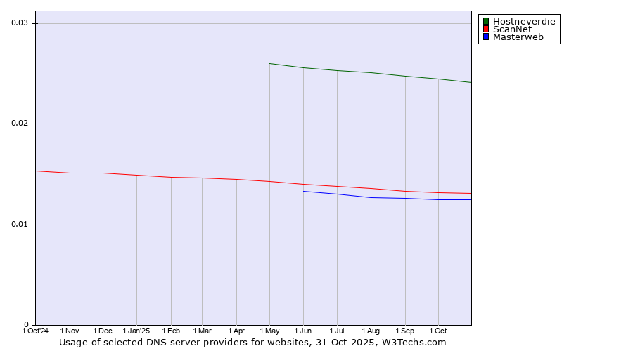 Historical trends in the usage of Hostneverdie vs. ScanNet vs. Masterweb