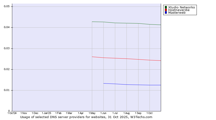 Historical trends in the usage of Xtudio Networks vs. Hostneverdie vs. Masterweb