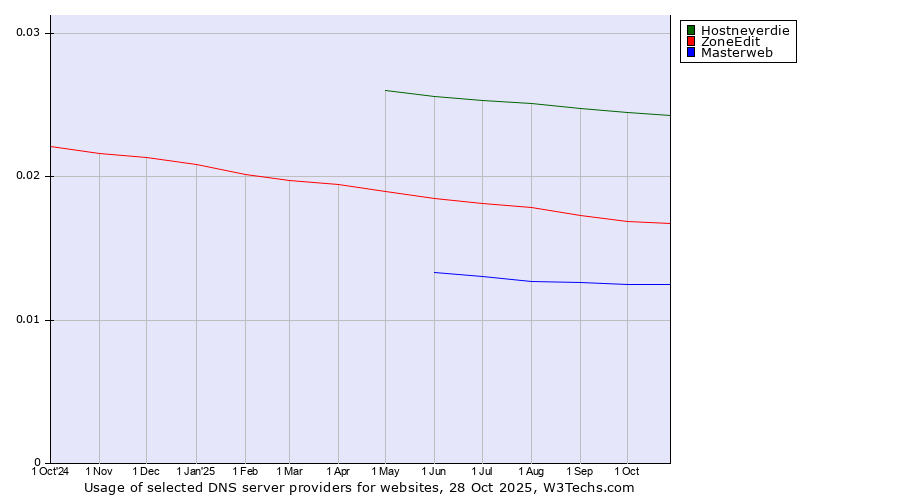 Historical trends in the usage of Hostneverdie vs. ZoneEdit vs. Masterweb