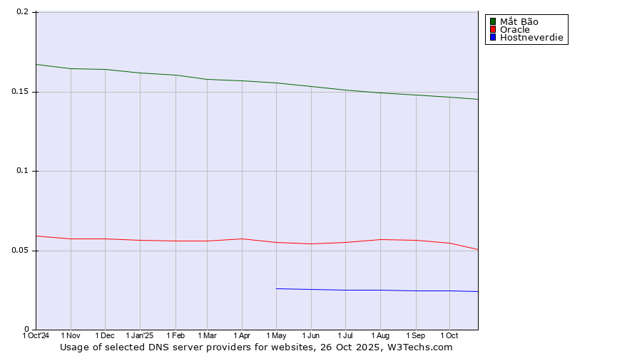 Historical trends in the usage of Mắt Bão vs. Oracle vs. Hostneverdie