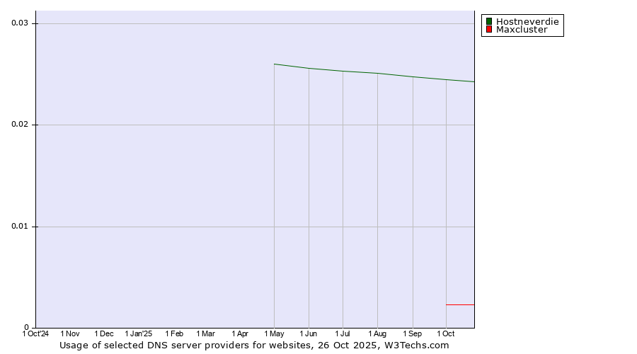 Historical trends in the usage of Hostneverdie vs. Maxcluster