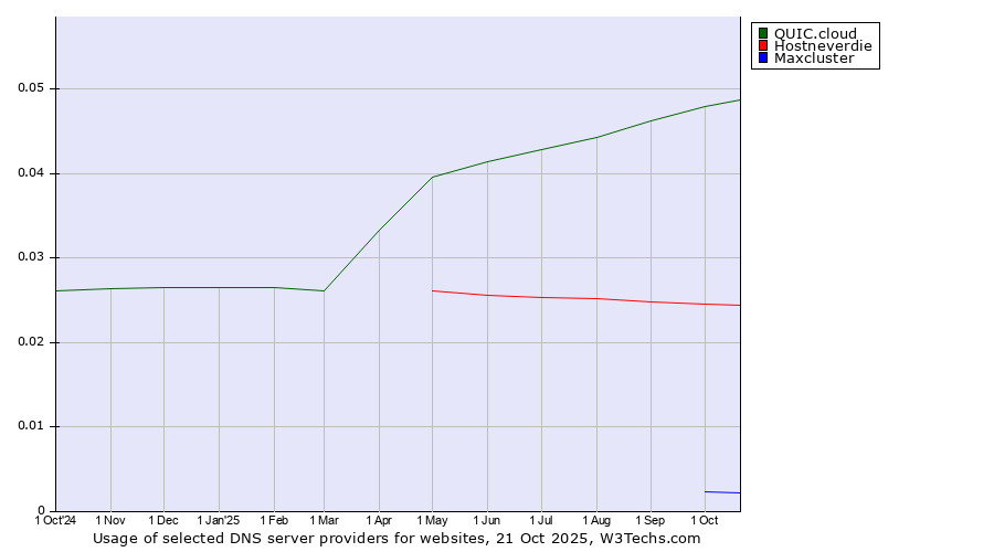 Historical trends in the usage of QUIC.cloud vs. Hostneverdie vs. Maxcluster