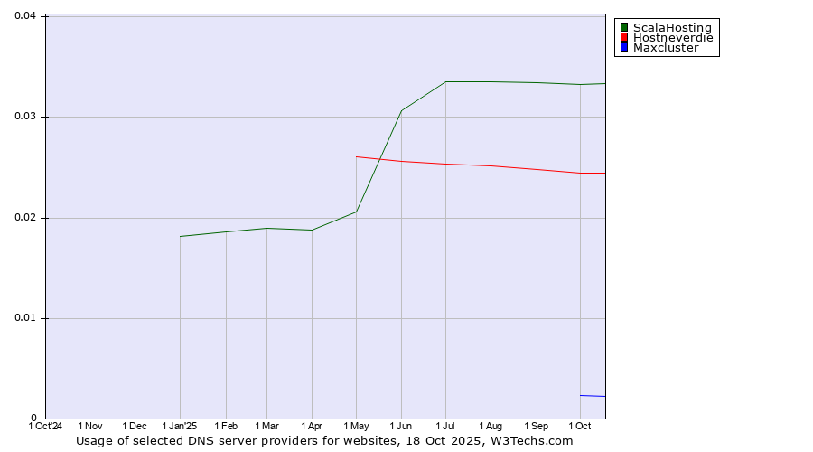 Historical trends in the usage of ScalaHosting vs. Hostneverdie vs. Maxcluster