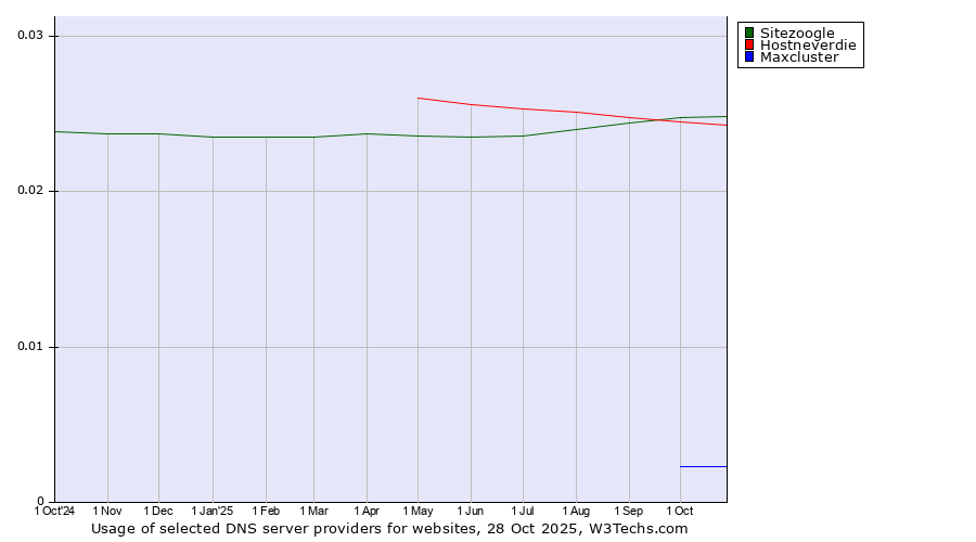 Historical trends in the usage of Sitezoogle vs. Hostneverdie vs. Maxcluster