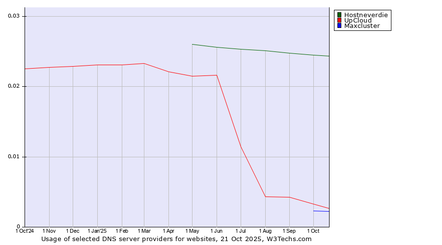 Historical trends in the usage of Hostneverdie vs. UpCloud vs. Maxcluster
