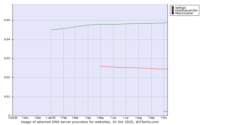 Historical trends in the usage of webgo vs. Hostneverdie vs. Maxcluster