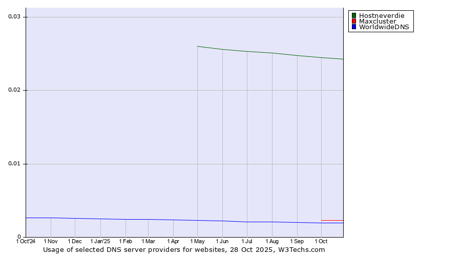 Historical trends in the usage of Hostneverdie vs. Maxcluster vs. WorldwideDNS