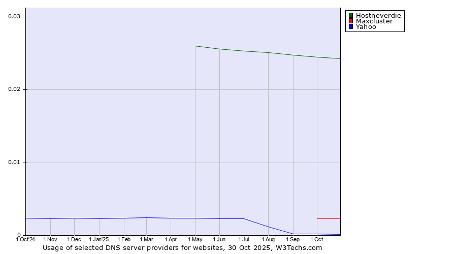 Historical trends in the usage of Hostneverdie vs. Maxcluster vs. Yahoo