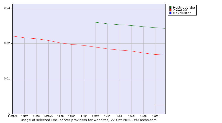 Historical trends in the usage of Hostneverdie vs. ZoneEdit vs. Maxcluster