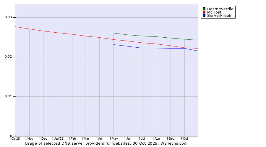 Historical trends in the usage of Hostneverdie vs. McHost vs. ServerFreak