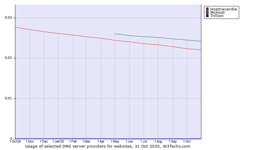 Historical trends in the usage of Hostneverdie vs. McHost vs. Trillion