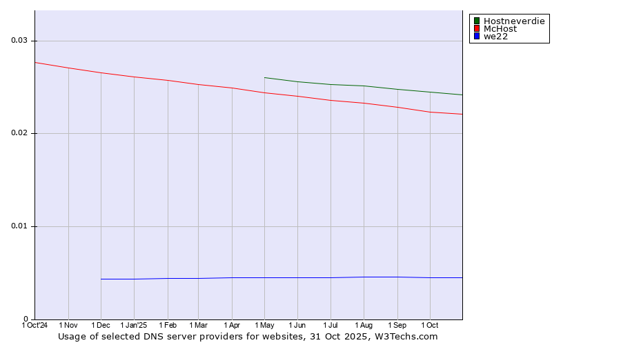 Historical trends in the usage of Hostneverdie vs. McHost vs. we22
