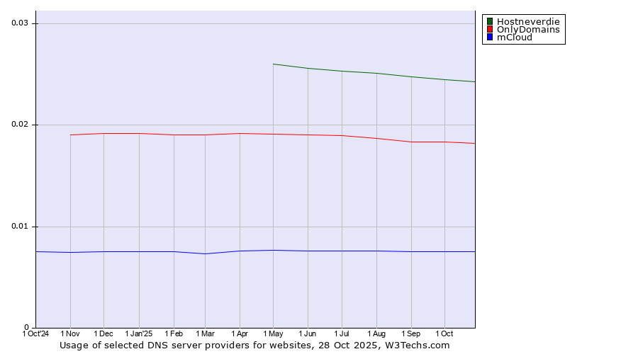 Historical trends in the usage of Hostneverdie vs. OnlyDomains vs. mCloud