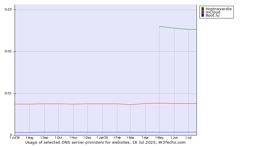 Historical trends in the usage of Hostneverdie vs. mCloud vs. Root.lu