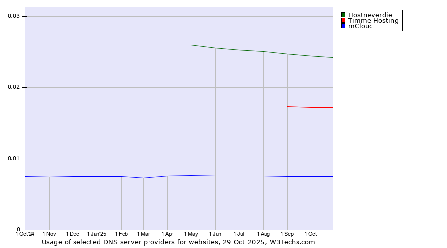Historical trends in the usage of Hostneverdie vs. Timme Hosting vs. mCloud