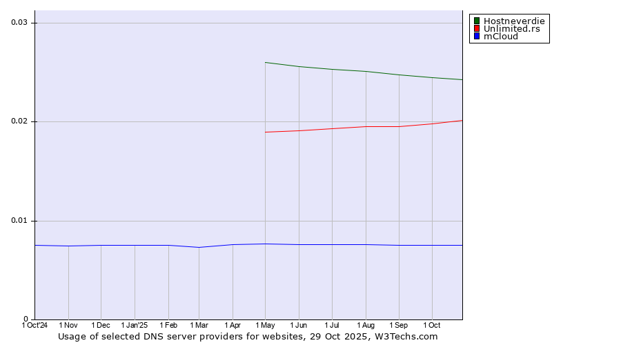 Historical trends in the usage of Hostneverdie vs. Unlimited.rs vs. mCloud