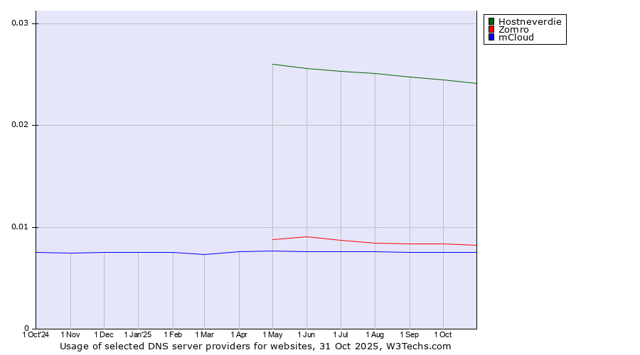 Historical trends in the usage of Hostneverdie vs. Zomro vs. mCloud