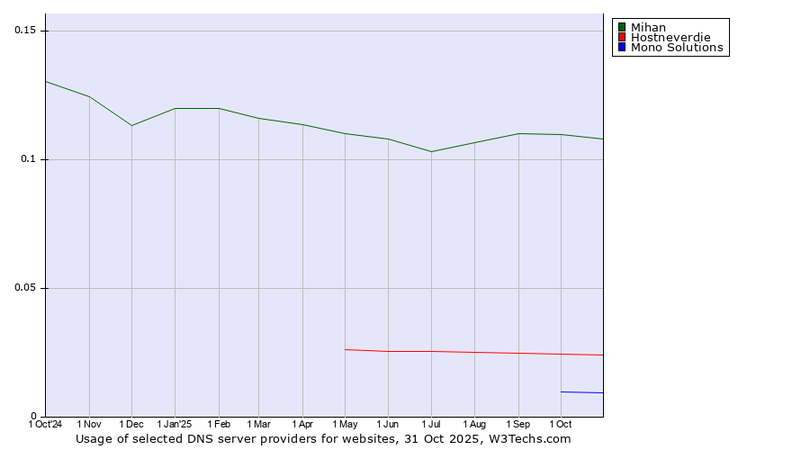 Historical trends in the usage of Mihan vs. Hostneverdie vs. Mono Solutions