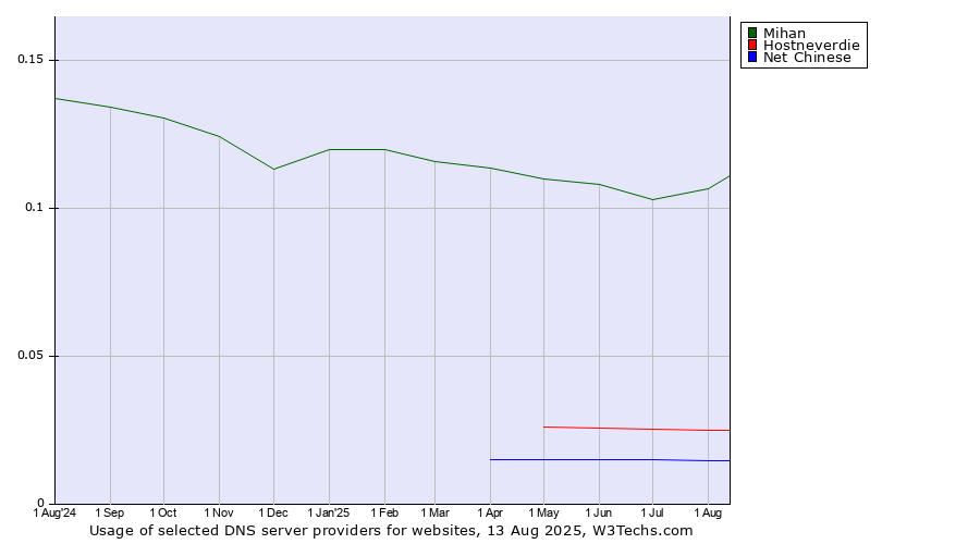 Historical trends in the usage of Mihan vs. Hostneverdie vs. Net Chinese