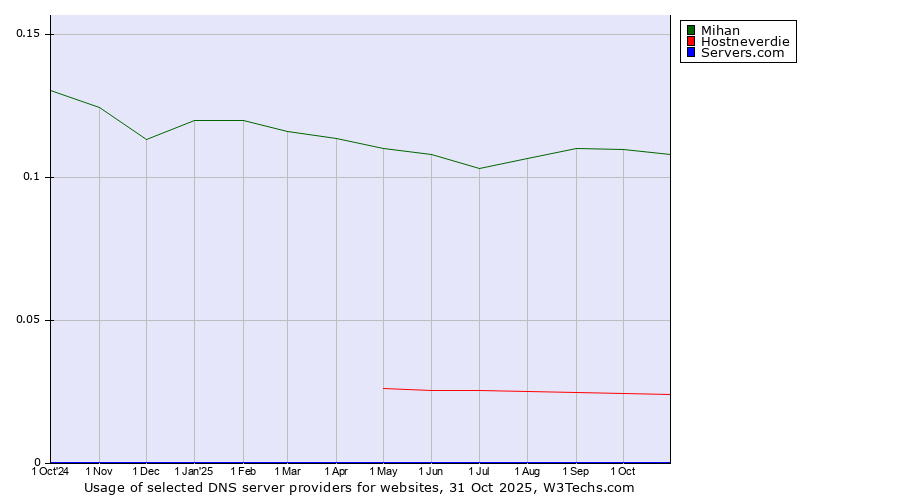 Historical trends in the usage of Mihan vs. Hostneverdie vs. Servers.com