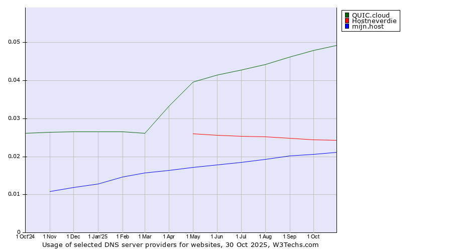 Historical trends in the usage of QUIC.cloud vs. Hostneverdie vs. mijn.host