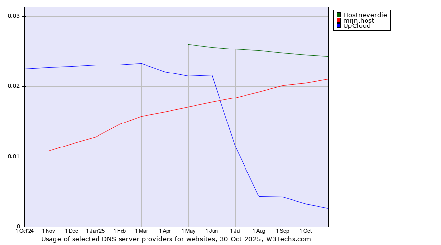 Historical trends in the usage of Hostneverdie vs. mijn.host vs. UpCloud