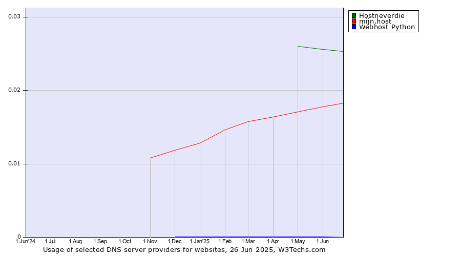 Historical trends in the usage of Hostneverdie vs. mijn.host vs. Webhost Python