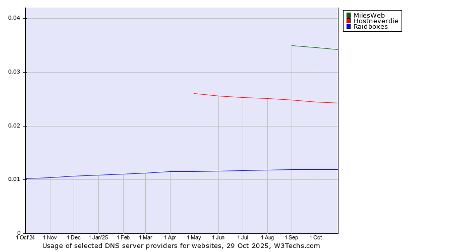 Historical trends in the usage of MilesWeb vs. Hostneverdie vs. Raidboxes