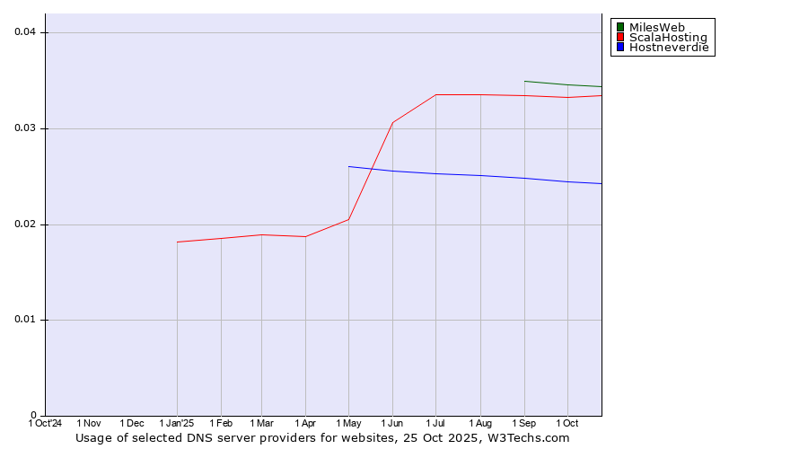 Historical trends in the usage of MilesWeb vs. ScalaHosting vs. Hostneverdie