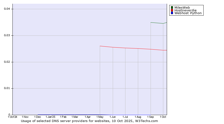 Historical trends in the usage of MilesWeb vs. Hostneverdie vs. Webhost Python