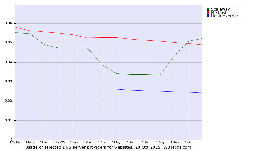 Historical trends in the usage of Scaleway vs. Mixhost vs. Hostneverdie