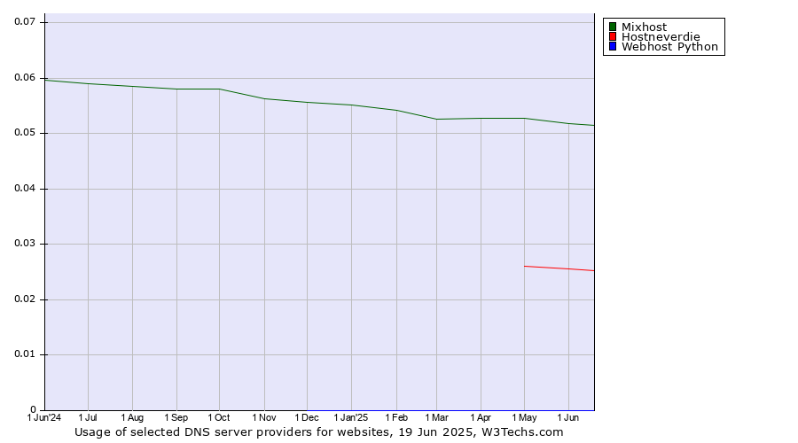 Historical trends in the usage of Mixhost vs. Hostneverdie vs. Webhost Python