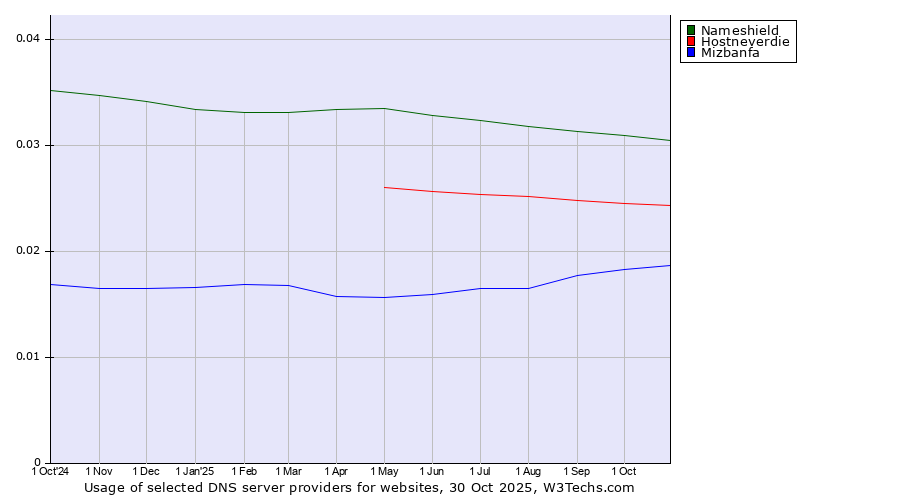 Historical trends in the usage of Nameshield vs. Hostneverdie vs. Mizbanfa