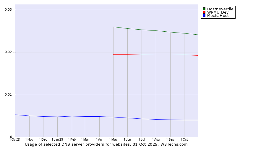 Historical trends in the usage of Hostneverdie vs. WPMU Dev vs. MochaHost