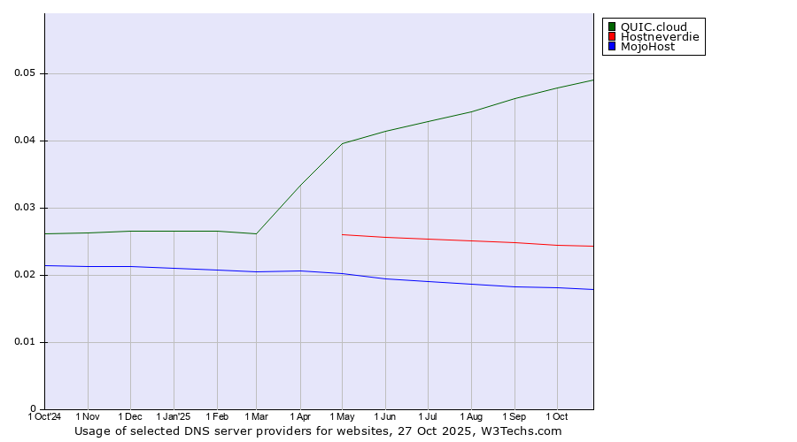 Historical trends in the usage of QUIC.cloud vs. Hostneverdie vs. MojoHost