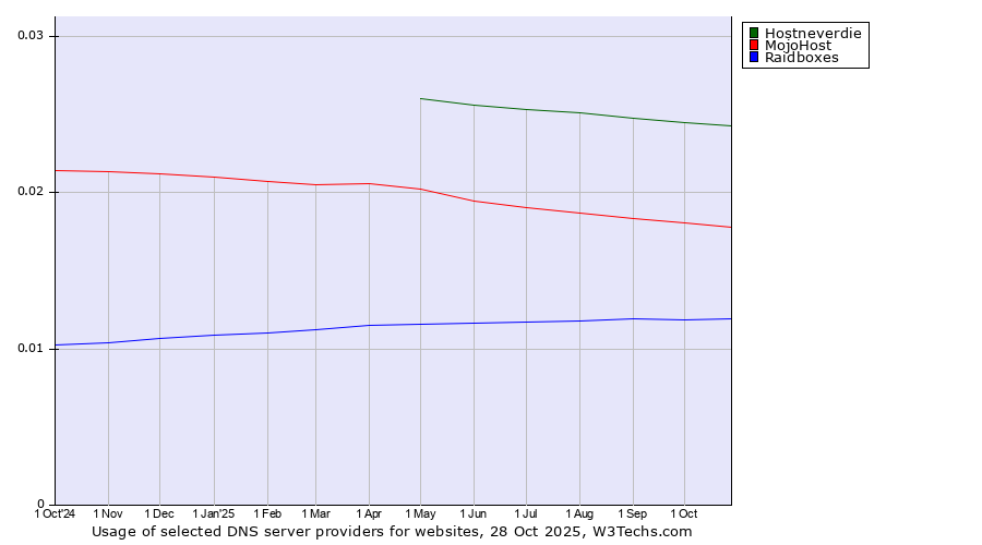 Historical trends in the usage of Hostneverdie vs. MojoHost vs. Raidboxes