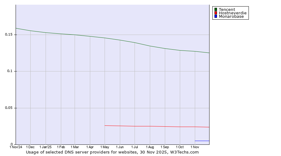 Historical trends in the usage of Tencent vs. Hostneverdie vs. Monarobase